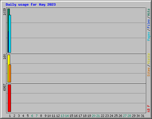 Daily usage for May 2023