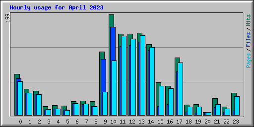 Hourly usage for April 2023