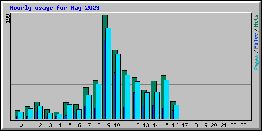 Hourly usage for May 2023